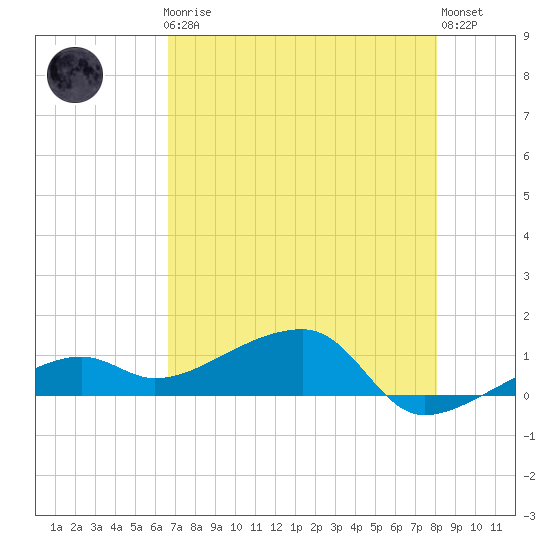 Water Keys W tide chart for Friday, May 19, 2023