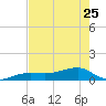 Water Keys W tide chart for Thursday, May 25, 2023