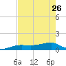 Water Keys W tide chart for Friday, May 26, 2023