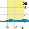 Water Keys W tide chart for Sunday, May 28, 2023