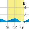Water Keys W tide chart for Wednesday, May 3, 2023