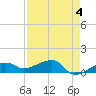 Water Keys W tide chart for Thursday, May 4, 2023