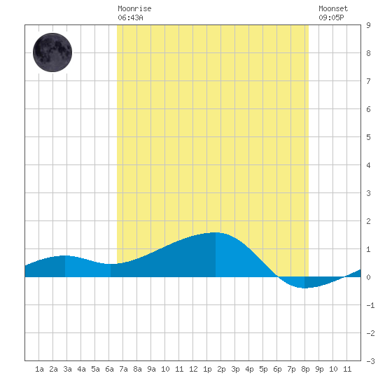 Water Keys W tide chart for Sunday, June 18, 2023