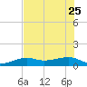 Water Keys W tide chart for Sunday, June 25, 2023
