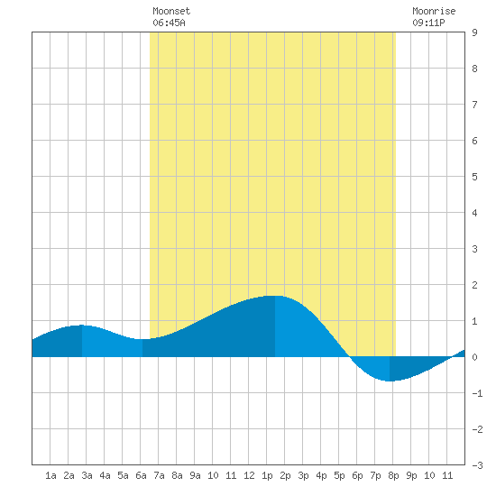 Water Keys W tide chart for Sunday, June 4, 2023