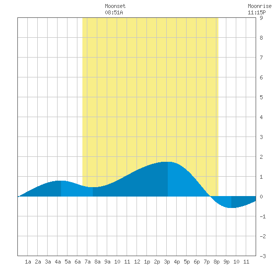 Water Keys W tide chart for Tuesday, June 6, 2023
