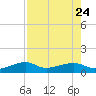 Water Keys W tide chart for Monday, July 24, 2023