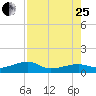 Water Keys W tide chart for Tuesday, July 25, 2023