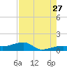 Water Keys W tide chart for Thursday, July 27, 2023