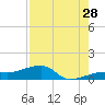 Water Keys W tide chart for Friday, July 28, 2023
