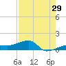 Water Keys W tide chart for Saturday, July 29, 2023