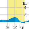 Water Keys W tide chart for Monday, July 31, 2023