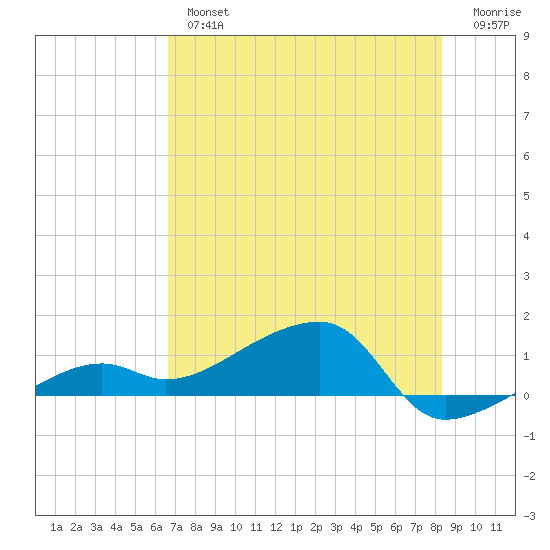 Water Keys W tide chart for Tuesday, July 4, 2023