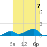 Water Keys W tide chart for Friday, July 7, 2023