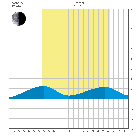 Water Keys W tide chart for Sunday, July 9, 2023