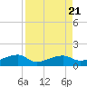 Water Keys W tide chart for Monday, August 21, 2023