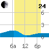 Water Keys W tide chart for Thursday, August 24, 2023