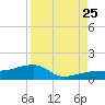 Water Keys W tide chart for Friday, August 25, 2023