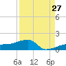 Water Keys W tide chart for Sunday, August 27, 2023