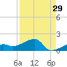 Water Keys W tide chart for Tuesday, August 29, 2023