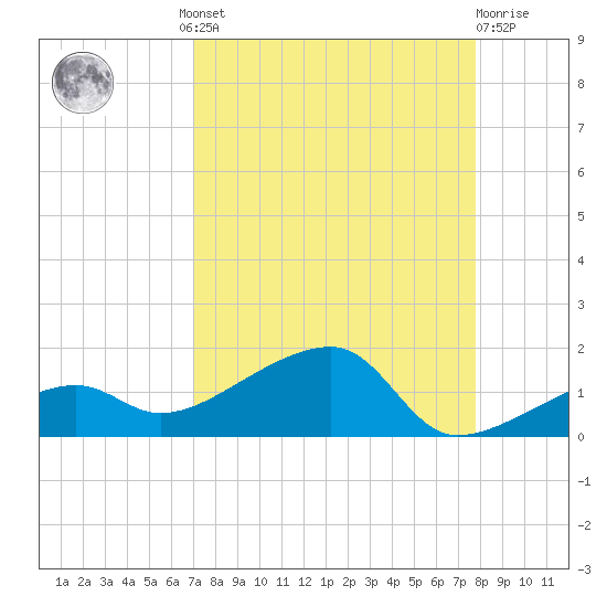 Water Keys W tide chart for Wednesday, August 30, 2023