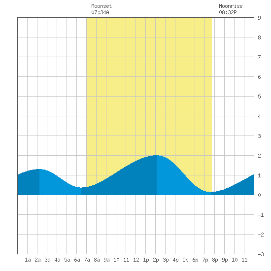 Water Keys W tide chart for Thursday, August 31, 2023