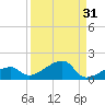 Water Keys W tide chart for Thursday, August 31, 2023