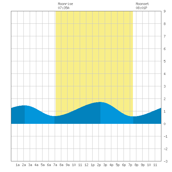 Water Keys W tide chart for Friday, September 15, 2023