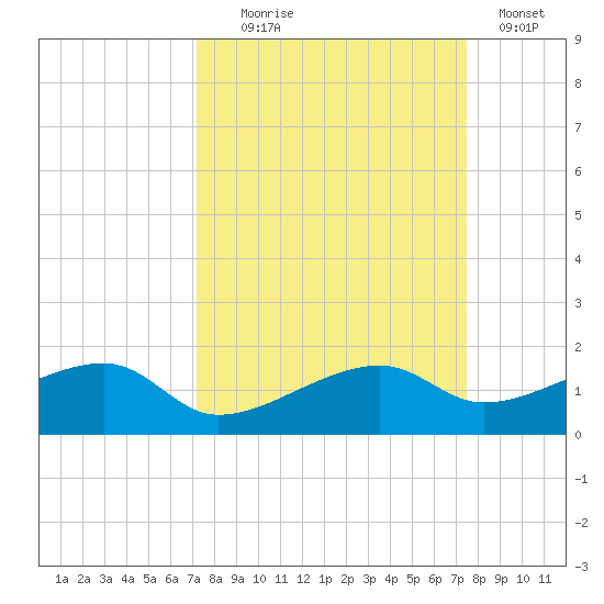 Water Keys W tide chart for Sunday, September 17, 2023
