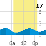 Water Keys W tide chart for Sunday, September 17, 2023