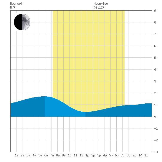 Water Keys W tide chart for Friday, September 22, 2023