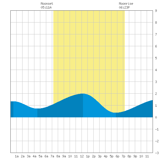 Water Keys W tide chart for Wednesday, September 27, 2023