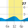 Water Keys W tide chart for Wednesday, September 27, 2023