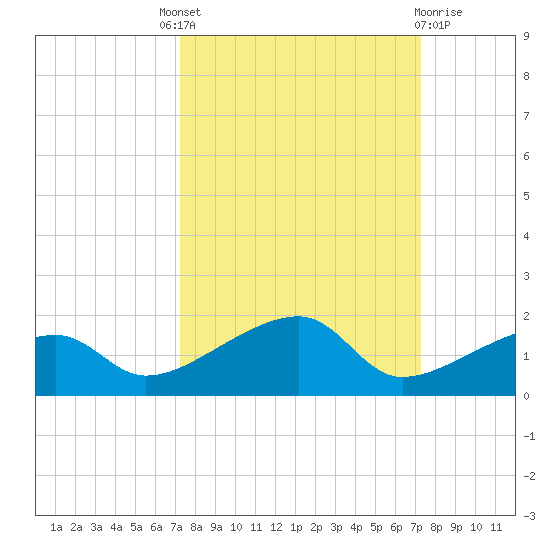 Water Keys W tide chart for Thursday, September 28, 2023