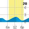 Water Keys W tide chart for Thursday, September 28, 2023
