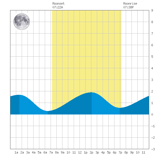 Water Keys W tide chart for Friday, September 29, 2023