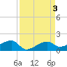 Water Keys W tide chart for Sunday, September 3, 2023