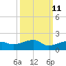 Water Keys W tide chart for Wednesday, October 11, 2023