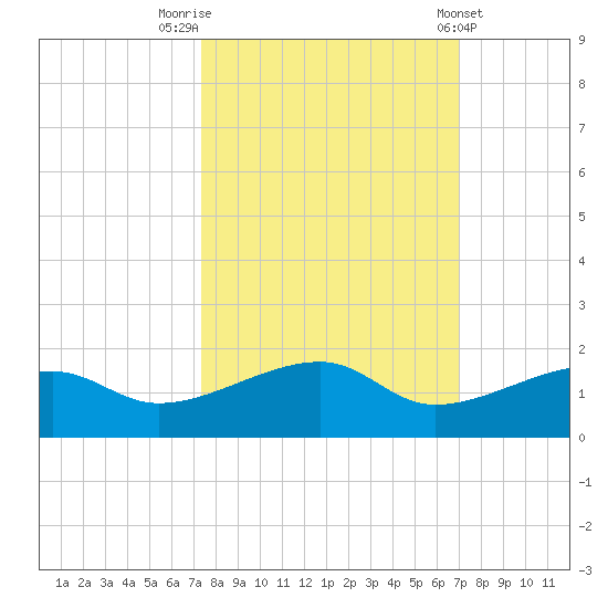 Water Keys W tide chart for Thursday, October 12, 2023