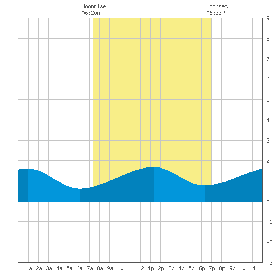 Water Keys W tide chart for Friday, October 13, 2023