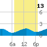 Water Keys W tide chart for Friday, October 13, 2023