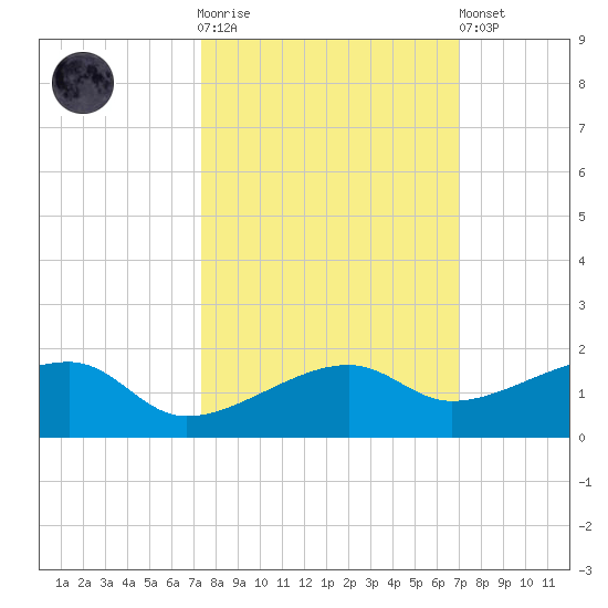 Water Keys W tide chart for Saturday, October 14, 2023