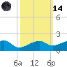 Water Keys W tide chart for Saturday, October 14, 2023