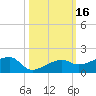 Water Keys W tide chart for Monday, October 16, 2023