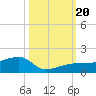 Water Keys W tide chart for Friday, October 20, 2023