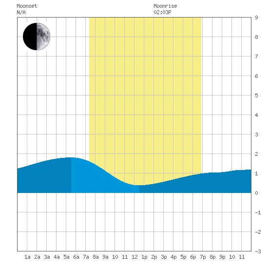 Water Keys W tide chart for Saturday, October 21, 2023