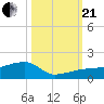 Water Keys W tide chart for Saturday, October 21, 2023