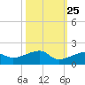 Water Keys W tide chart for Wednesday, October 25, 2023
