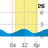 Water Keys W tide chart for Thursday, October 26, 2023