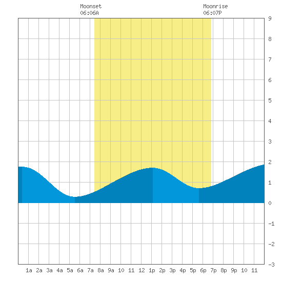 Water Keys W tide chart for Friday, October 27, 2023